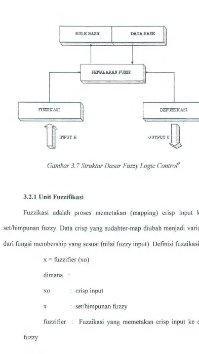 Gambar 3. 7 Struktur Dasar Fuzzy Logic Controf 