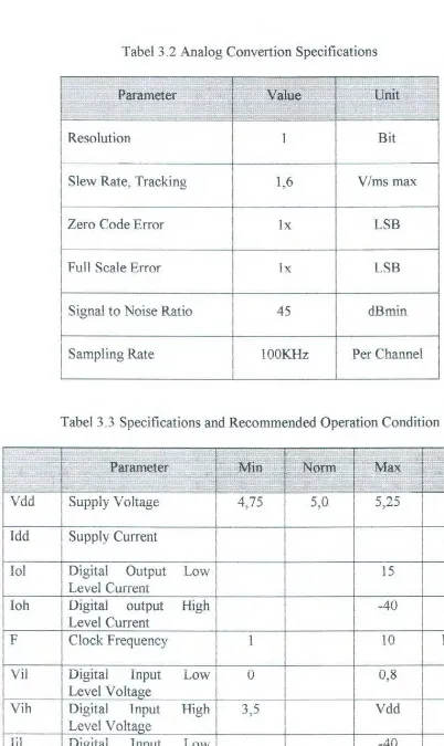 Tabel 3.2 Analog Convertion Specifications 