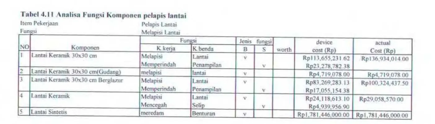 Tabel 4.11 Ana lisa Fungsi Komponcn pclapis lantai 