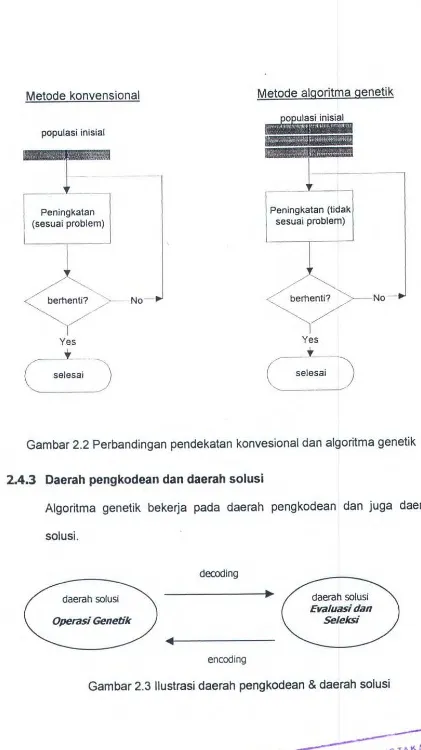 Gambar 2.2 Perbandingan pendekatan konvesional dan algoritma genetik 