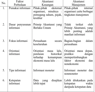 Tabel 2.2 Perbedaan Akuntansi Keuangan dan Akuntansi Manajemen 