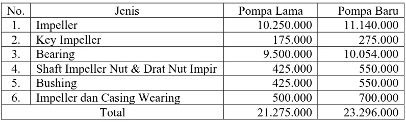 Tabel 4.1 Daftar Harga Perolehan Pompa 