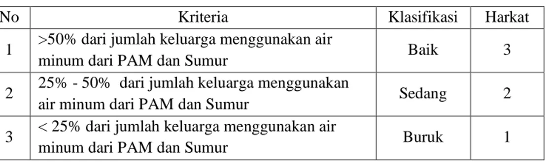 Tabel 8. Klasifikasi dan Harkat Variabel Tata Letak 