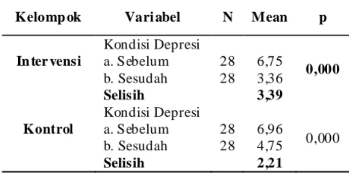 Tabel 5.7. Analisis Perubahan Kondisi Depresi Lansia dengan HDR Sebelum dan Sesudah perlakuan pada kelompok Intervensi dan kontrol