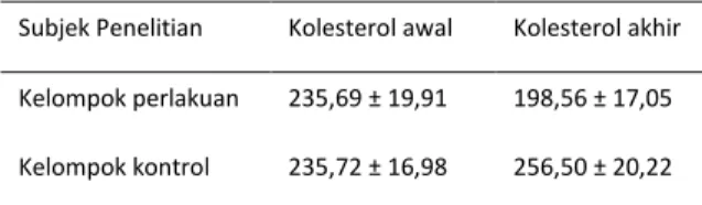 Tabel 2. Rata-rata hasil pengukuran kadar  kolesterol darah subjek penelitian  Subjek Penelitian  Kolesterol awal  Kolesterol akhir  Kelompok perlakuan  235,69 ± 19,91  198,56 ± 17,05  Kelompok kontrol  235,72 ± 16,98  256,50 ± 20,22 