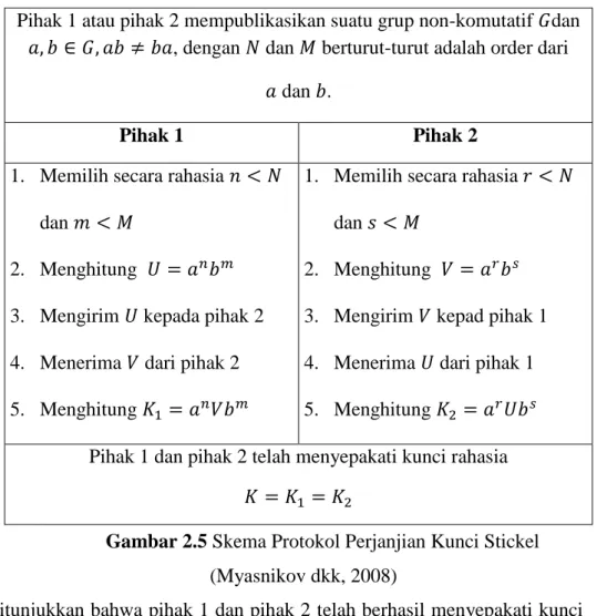 Gambar 2.5 Skema Protokol Perjanjian Kunci Stickel          (Myasnikov dkk, 2008) 