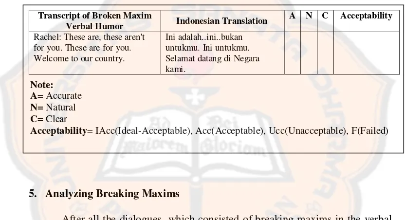 Table 3.2 Table of Acceptability of the Indonesian Subtitles 