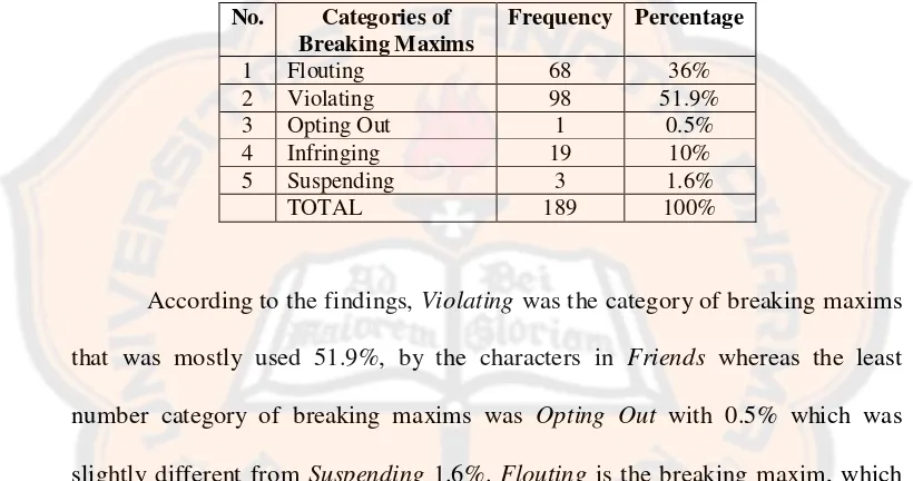 Table 4.1 Category of Breaking Maxims in Verbal Humor 