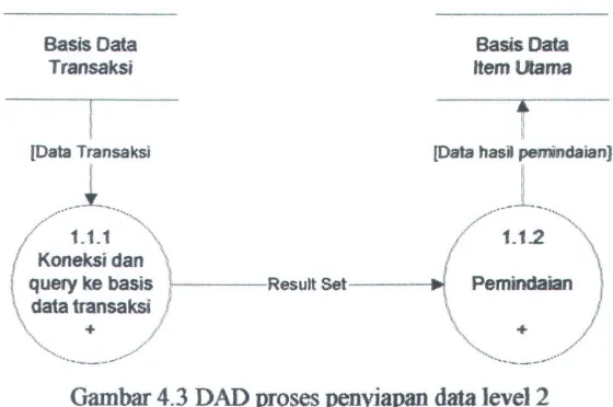 Gambar 4.3 DAD proses penyiapan data level 2 
