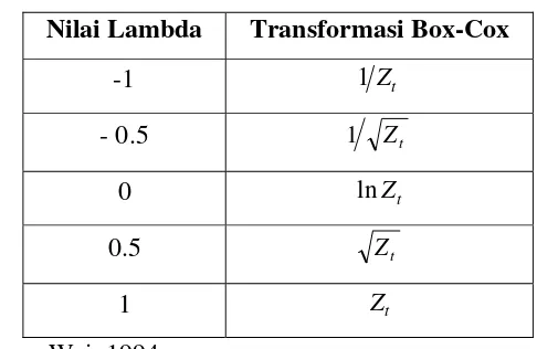 Tabel 2.1.  Transformasi Box-Cox 