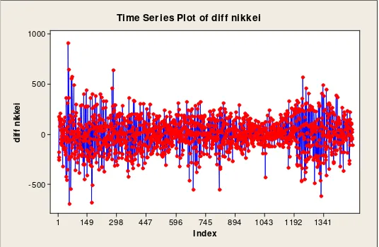 Gambar 4.4 Plot Time series Indeks Nikkei 225 yang telah didifferencing 1 