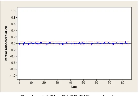 Tabel 4.2. Penaksiran Parameter Model AR (1) 