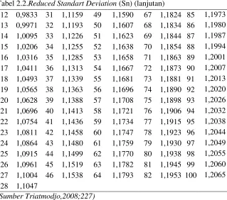 Tabel 2.3.Reduced Mean (Yn) 