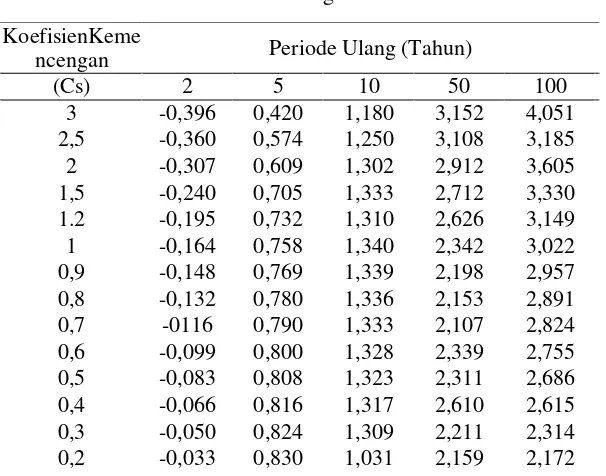 Tabel 2.4. Nilai K Untuk Distribusi log – Pearson III 