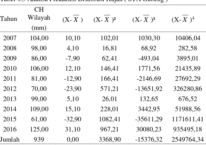 Tabel 4.3 Analisa Frekuensi Distribusi Hujan ( STA Gubeng ) 