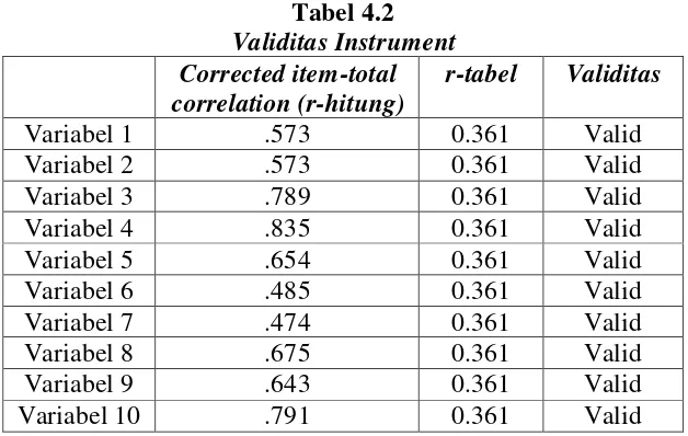Tabel 4.2 Validitas Instrument 