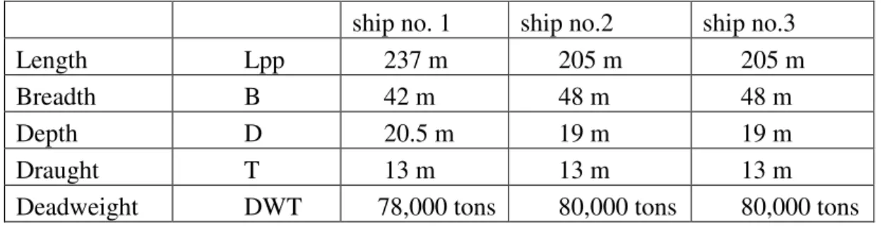 Table 7. Main characteristic of three single-hull tankers 