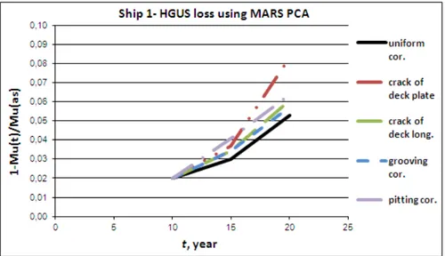 Fig. 3. Calculated HGUS losses for Ship no.1 due to uneven (pitting and grooving) corrosion and fatigue crack   Slika 3