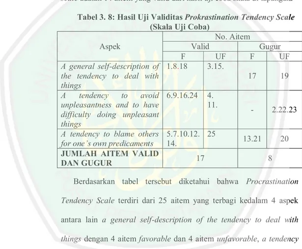 Tabel 3. 8: Hasil Uji Validitas Prokrastination Tendency Scale  (Skala Uji Coba) 