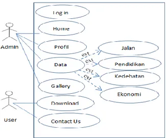 Diagram ini memperlihatkan aktifitas dari aliran  sistem  dan  pembacaan  data  pada tampilan  halaman  website ketika akan diperlihatkan potensi wilayah