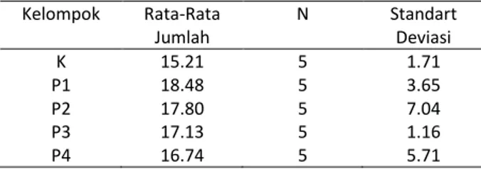 Tabel 1. Rata-rata jumlah sel osteoblas  Kelompok  Rata-Rata  Jumlah   N  Standart Deviasi  K  15.21  5  1.71  P1  18.48  5  3.65  P2  17.80  5  7.04  P3  17.13  5  1.16  P4  16.74  5  5.71 