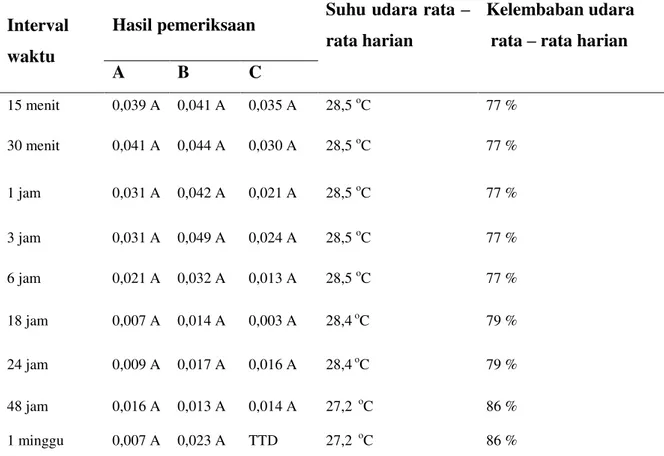 Tabel  4.1.  Tabel  nilai  absorbansi  Fe 2+   terhadap  interval  waktu,  suhu  dan kelembaban 