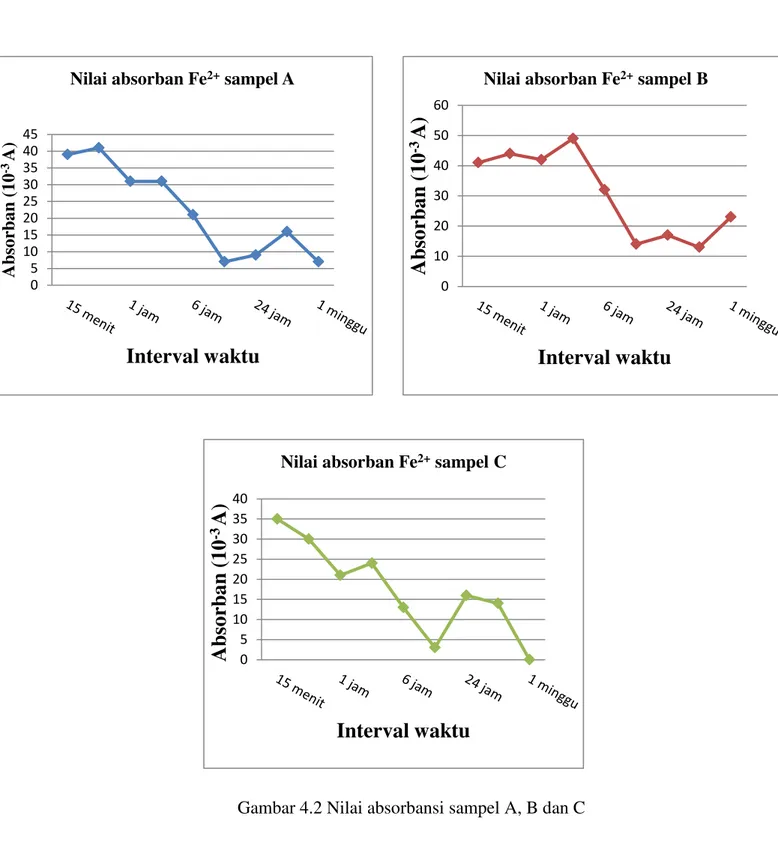 Gambar 4.2 Nilai absorbansi sampel A, B dan C 