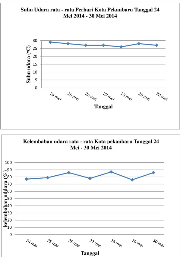 Gambar 4.3. suhu dan kelembaban udara rata  – rata kota pekanbaru  tanggal 24 mei  – 30 mei 2014 