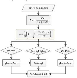 Gambar 3.2 Diagram alir perhitungan penulangan komponen 