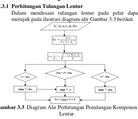 Gambar 3.3   Diagram Alir Perhitungan Penulangan Komponen 