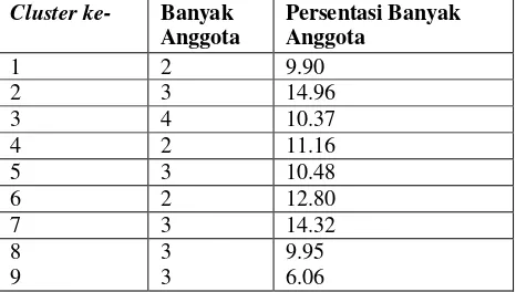 Tabel 3.2 Banyak Anggota Masing-masing Cluster dengan Ukuran Output  9 