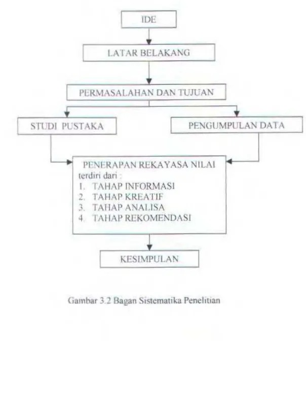 Gambar 3.2 Bagan Sistematika Penclitian 