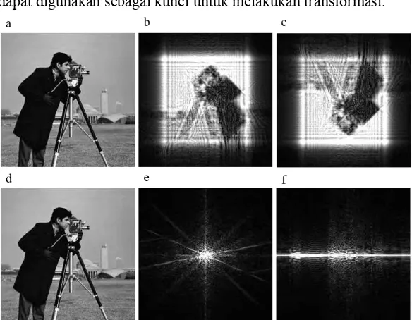 Gambar 2.6 (a) Citra asli. (b) FRFT (3/2, 1/2). (c) FRFT (3/2, 5/2). (d) Invers FRFT (3/2, 1/2) dari Gambar (b)