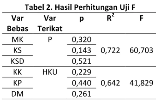 Tabel 2. Hasil Perhitungan Uji F  Var  Bebas  Var  Terikat  p  R 2 F  MK  P  0,320  0,722  60,703 KS 0,143  KSD  0,521  KK  HKU  0,229  0,642  41,829 KP 0,440  DM  0,261 