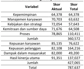 Tabel 5. Perhitungan Self Assessment  Variabel  Skor  Aktual  Skor  Total  Kepemimpinan  64,378  64,378  Manajemen karyawan  70,703  63,632  Kebijakan dan strategi  72,054  57,643  Kemitraan dan sumber daya  71,676  64,508 