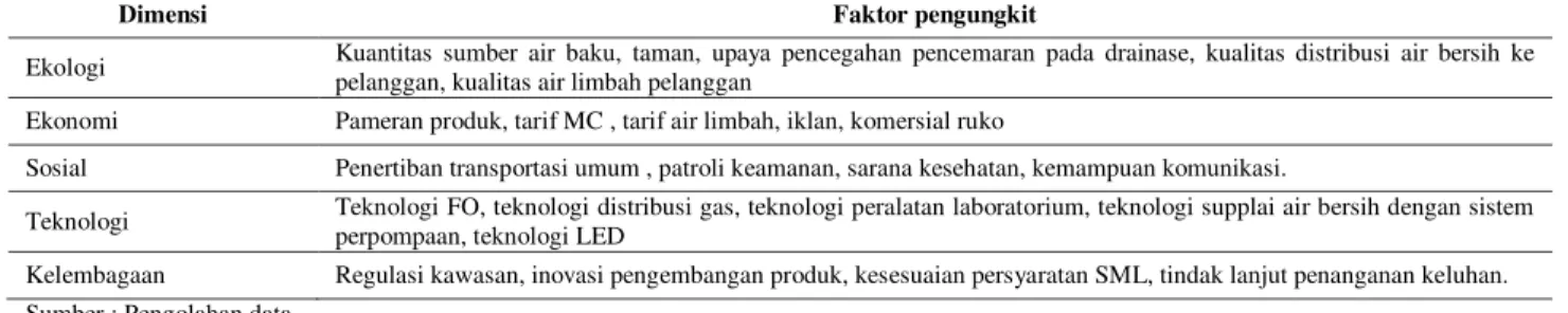 Tabel 5. Faktor pengungkit dimensi ekologi, ekonomi, sosial, teknologi, kelembagaan 