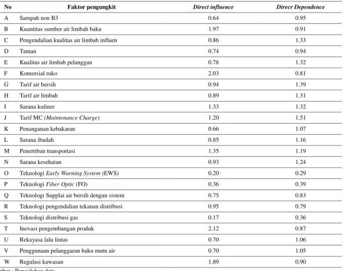 Tabel 6. Pengaruh dan ketergantungan langsung setiap faktor 