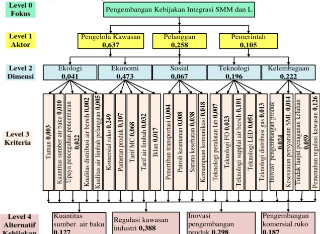 Gambar 11. Stuktur dan hierarki model pengembangan kebijakan integrasi sistem manajemen mutu   dan lingkungan