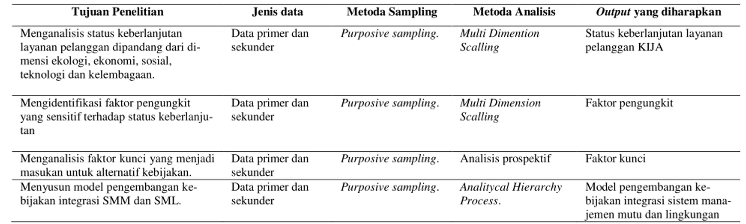 Tabel 1. Tujuan penelitian, metoda analisis, output yang diharapkan 