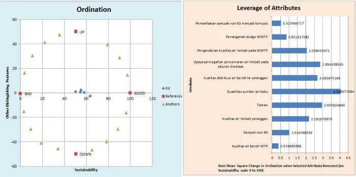 Gambar  9  menunjukkan  diagram  layang-layang  yang  merupakan  perbandingan  indeks  keberlanjutan 