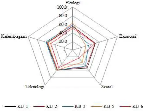 Tabel 3. Perbandingan nilai ordinasi dimensi ekologi, ekonomi, sosial, teknologi,   kelembagaan pada KIJ-1, 2, 3, 5, 6 