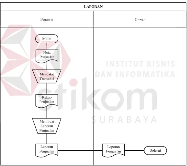 Gambar 2.5 Document Flow Laporan 