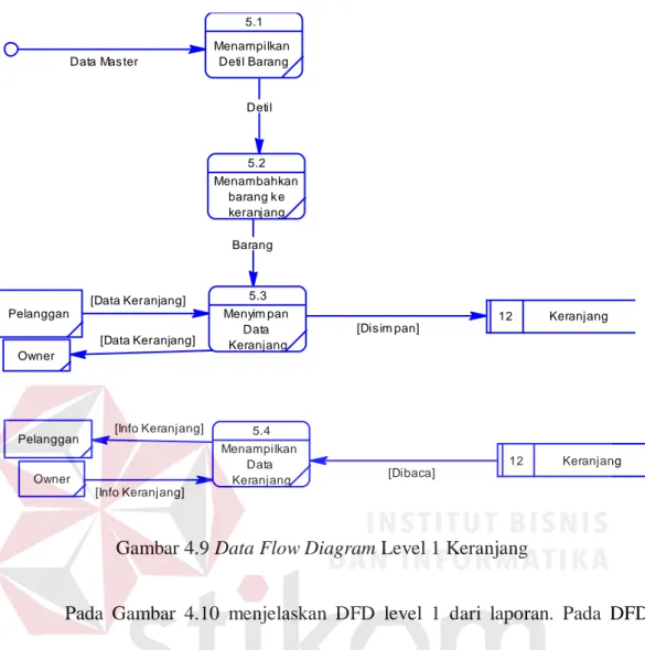 Gambar 4.9 Data Flow Diagram Level 1 Keranjang 