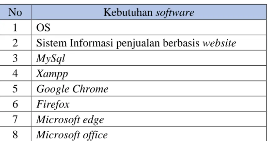 Tabel 3. 6 Kebutuhan software 