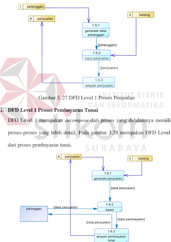 Gambar 3. 27 DFD Level 1 Proses Penjualan  G.   DFD Level 1 Proses Pembayaran Tunai 
