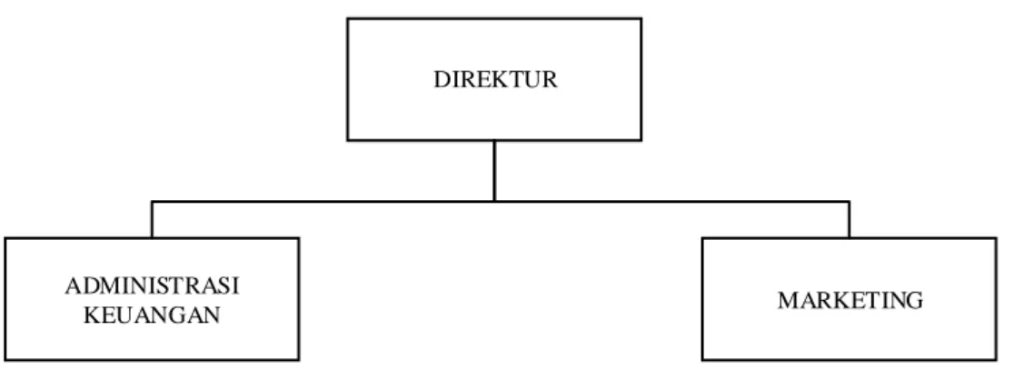Gambar 2. 2 Struktur Organisasi. 