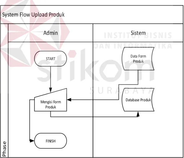 Gambar 4. 4 System Flow Upload Produk 