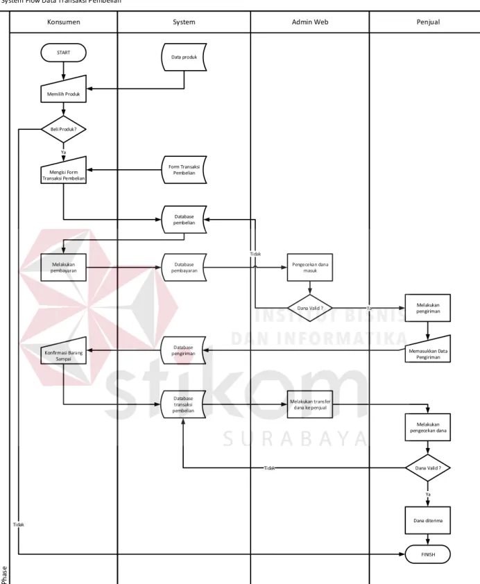 Gambar 4. 5 System Flow Transaksi Pembelian 