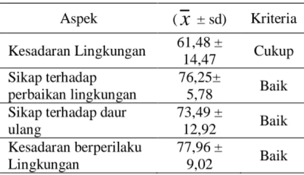 Tabel 8. Hasil Uji Normalitas dan     Homogenitas  Variabel  Uji N  Uji H Kolmogorov-Sminorv  Levene Test  Mean   Asymp