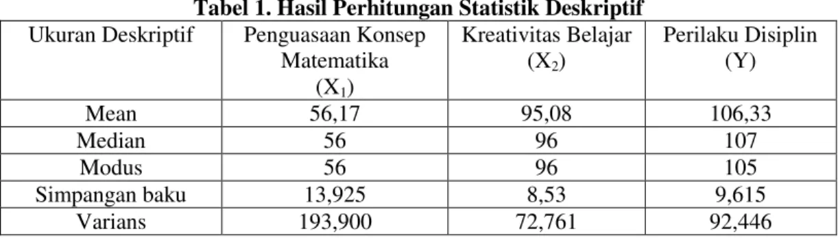 Tabel 1. Hasil Perhitungan Statistik Deskriptif  Ukuran Deskriptif  Penguasaan Konsep 